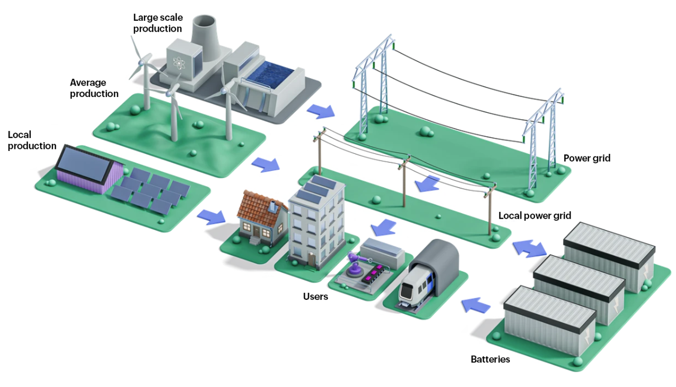 Diagram showing an energy flow from local and large-scale production (wind turbines, solar panels) to users and batteries through a power grid.