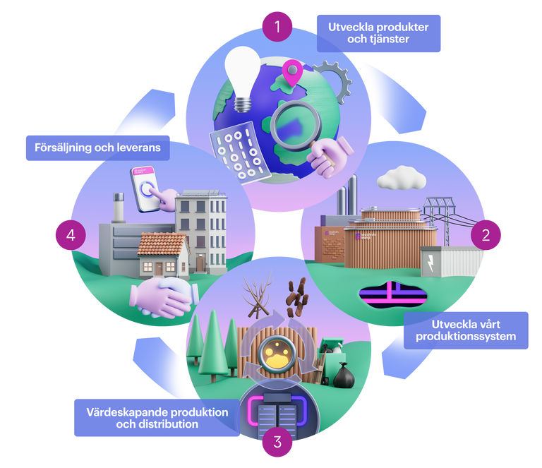 Stockholm Exergi affärsmodell
