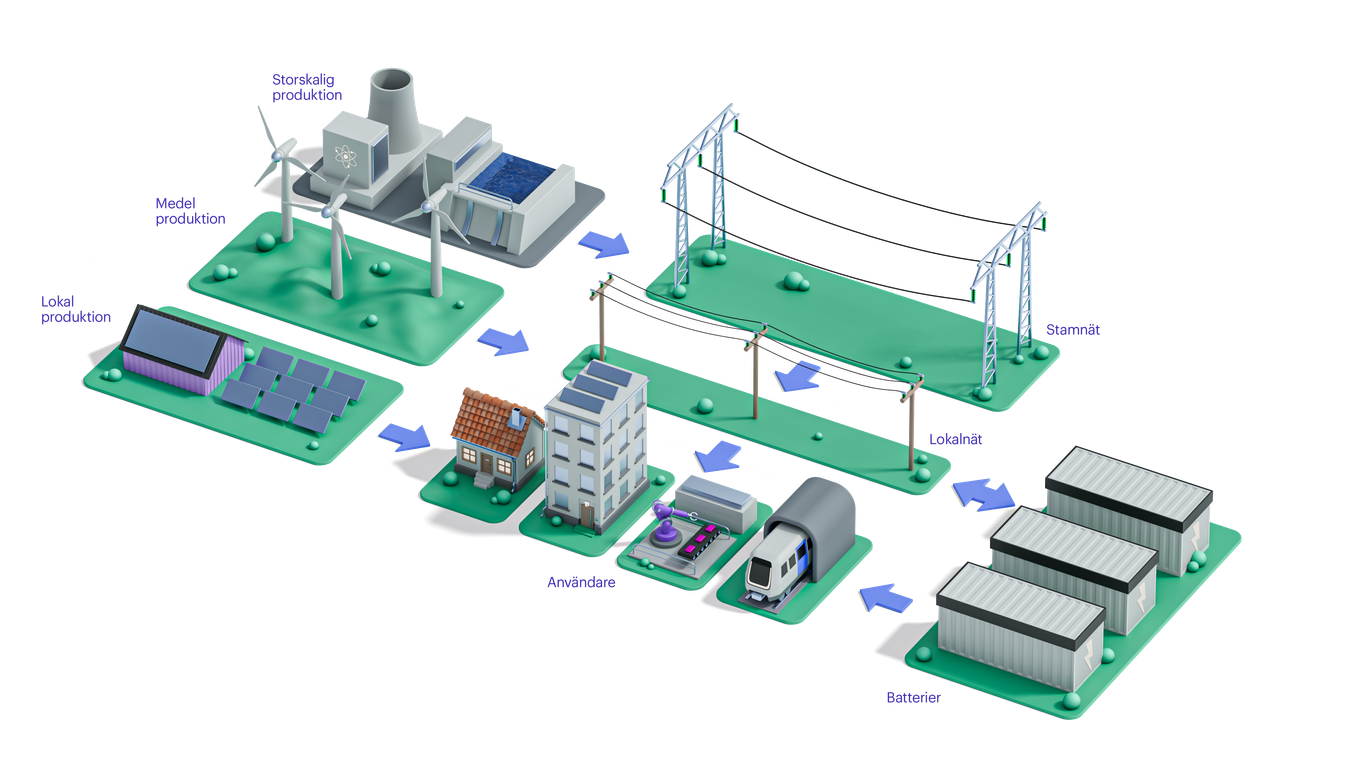 Diagram som visar ett förnybart energisystem med solpaneler, en biomassaanläggning, bostadshus, elfordon och energilagringsenheter, sammankopplade med kraftledningar och märkta därefter.