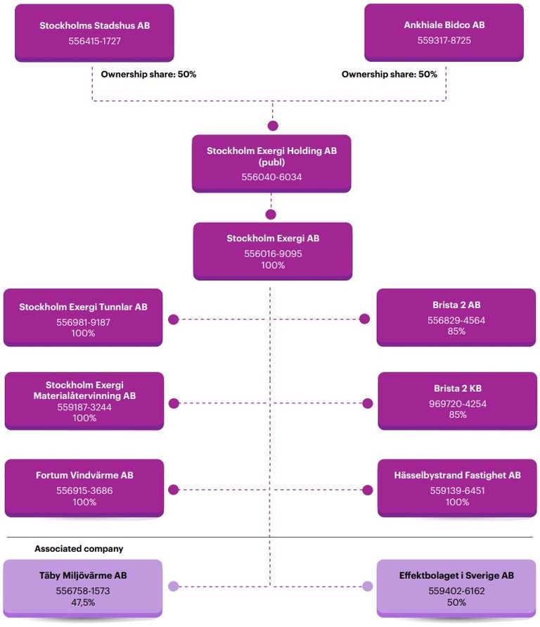Organization chart showing ownership of companies related to Stockholm Exergi, with percentages of ownership shares displayed alongside company names and identification numbers.