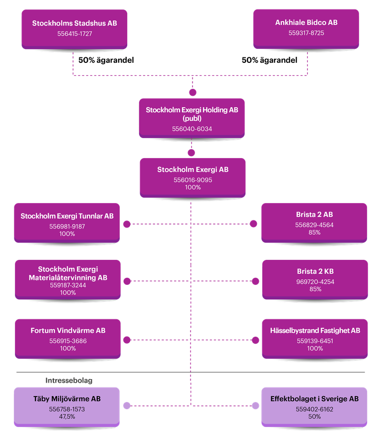 Flödesschema som illustrerar ägarstrukturen i företag, med början Stockholms Stadshus AB och Ankhali Bidco AB, följt av Stockholm Exergi Holding AB och flera dotterbolag.