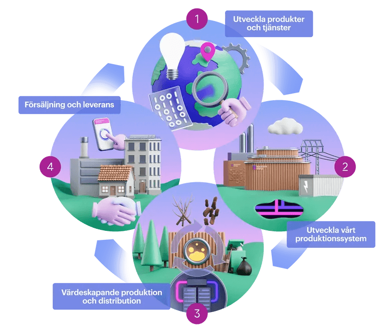Stockholm Exergi affärsmodell