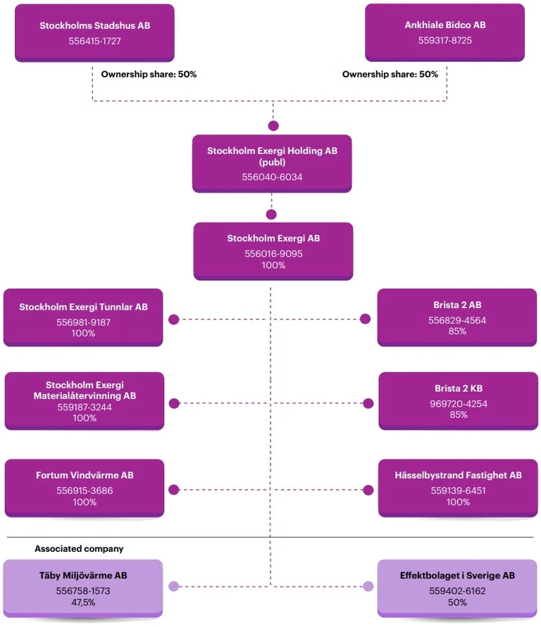 Organization chart showing ownership of companies related to Stockholm Exergi, with percentages of ownership shares displayed alongside company names and identification numbers.